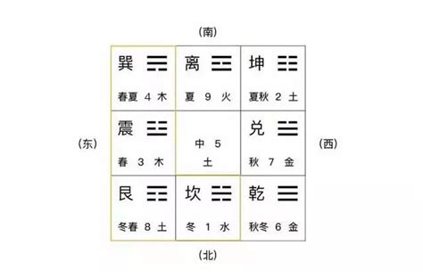 數字八卦|奇門遁甲基礎知識（五）：後天八卦的數字和五行